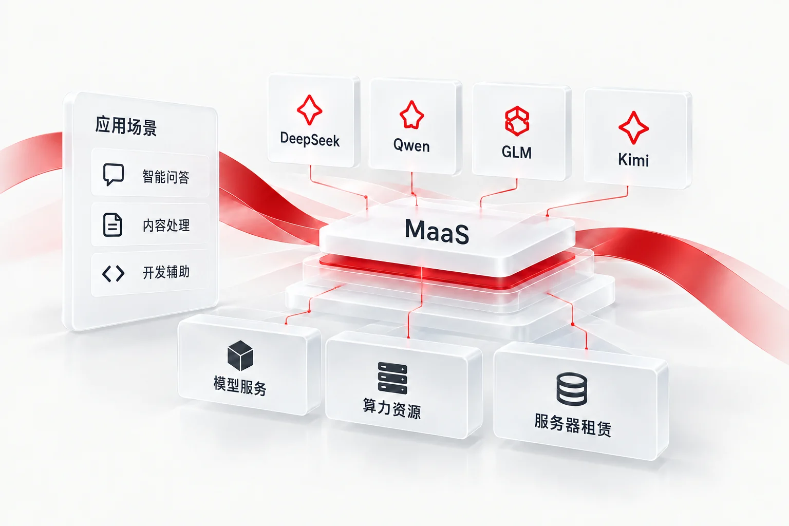 连接应用场景、国内主流模型与算力资源的 MaaS 服务架构